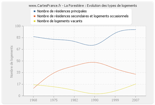 La Forestière : Evolution des types de logements